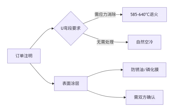 特殊工艺要求.png